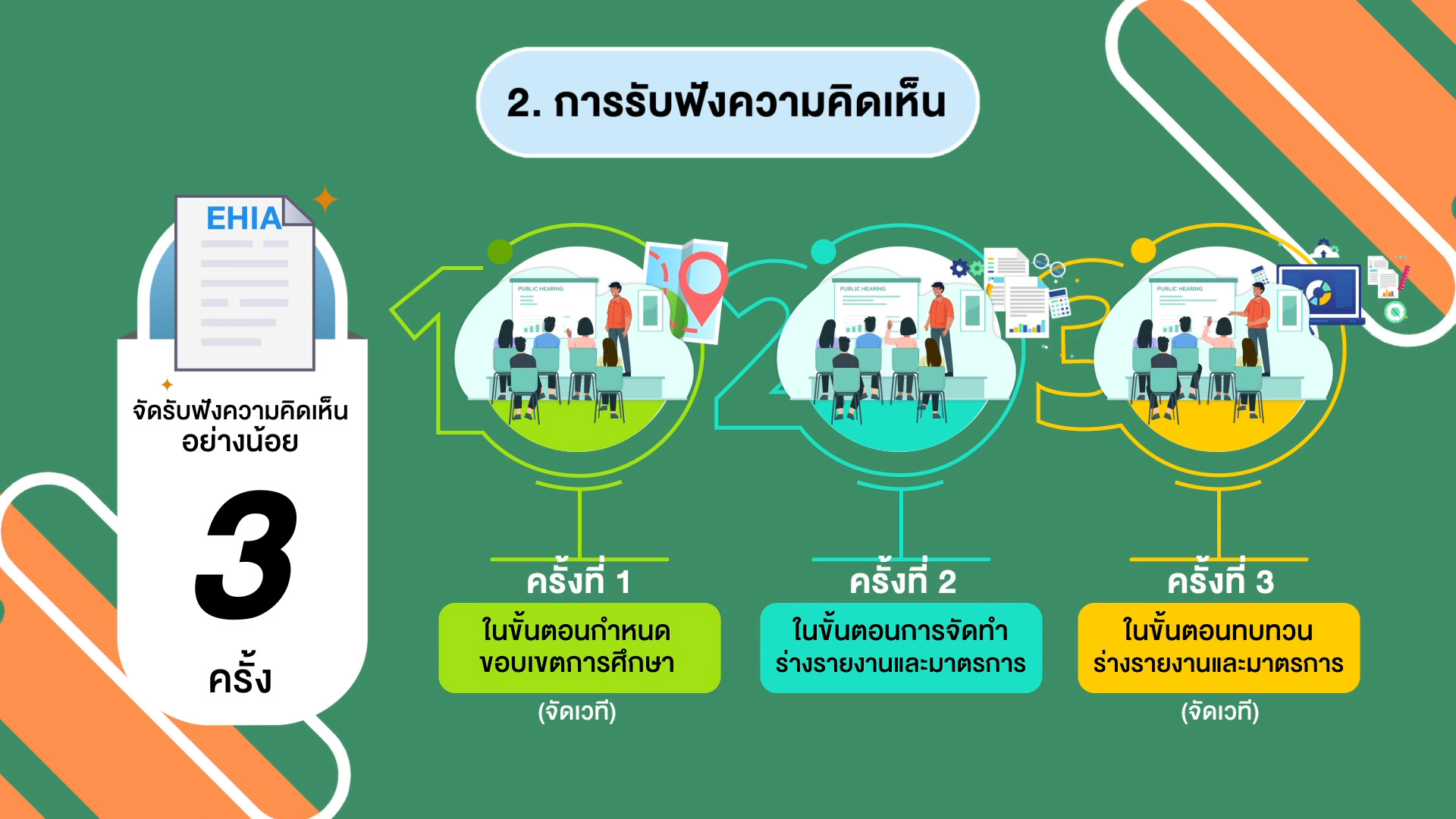 Infographic การมีส่วนร่วมของประชาชน ใน EIA